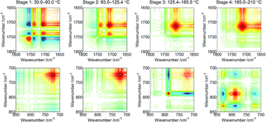 Graphical abstract: Exploring the chemical mechanism of thermal processing of herbal materials by temperature-resolved infrared spectroscopy and two-dimensional correlation analysis