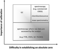 Graphical abstract: Zero gas reference standards