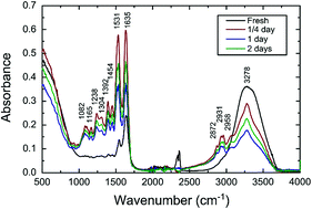 Graphical abstract: Whole blood and semen identification using mid-infrared and Raman spectrum analysis for forensic applications