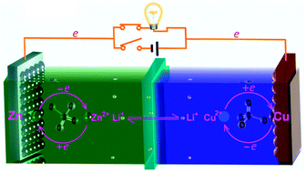 Graphical abstract: Using Li+ as the electrochemical messenger to fabricate an aqueous rechargeable Zn–Cu battery