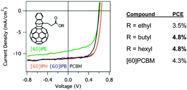 Graphical abstract: Diels–Alders adducts of C60 and esters of 3-(1-indenyl)-propionic acid: alternatives for [60]PCBM in polymer:fullerene solar cells