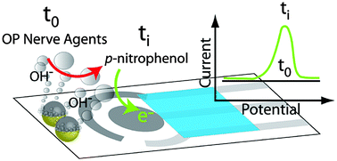 Graphical abstract: Microengine-assisted electrochemical measurements at printable sensor strips
