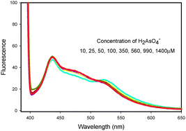 Graphical abstract: Comment on ‘Fluorescence sensing of arsenate at nanomolar level in a greener way: naphthalene based probe for living cell imaging’