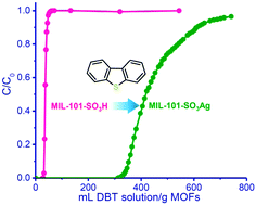 Graphical abstract: A metal–organic framework with immobilized Ag(i) for highly efficient desulfurization of liquid fuels