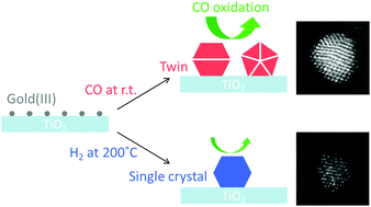 Graphical abstract: Preparation of TiO2-supported twinned gold nanoparticles by CO treatment and their CO oxidation activity