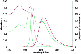 Graphical abstract: Solvent switchable dual emission from a bichromophoric ruthenium–BODIPY complex