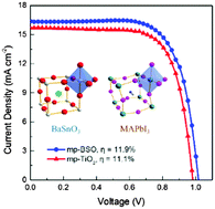 Graphical abstract: Mesoporous BaSnO3 layer based perovskite solar cells