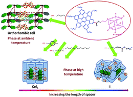 Graphical abstract: The synthesis and self-assembly of disc-cube dyads with spacers of different lengths