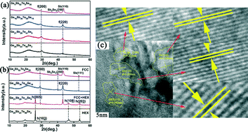 Graphical abstract: Effect of Sb2Se on phase change characteristics of Ge2Sb2Te5