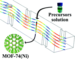 Graphical abstract: Gas–liquid segmented flow microwave-assisted synthesis of MOF-74(Ni) under moderate pressures
