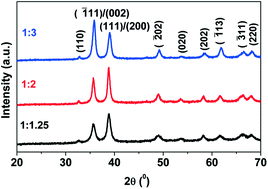 Graphical abstract: Evidence of reduced antiferromagnetic transition in mesocrystals of CuO synthesized by a surfactant-free solution phase method
