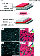 Graphical abstract: Hetero-epitaxial growth of stoichiometry tunable Si1−xGex film via a low temperature aluminium-induced solid phase epitaxy (AI-SPE) process