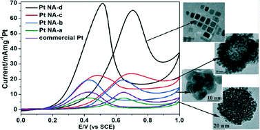 Graphical abstract: Concentration-dependent platinum nanoassemblies with morphology-controlled electroactivity and high durability for direct methanol fuel cells