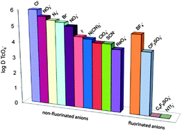Graphical abstract: Anion selectivity in ion exchange reactions with surface functionalized ionosilicas