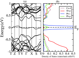 Graphical abstract: An impurity intermediate band due to Pb doping induced promising thermoelectric performance of Ca5In2Sb6