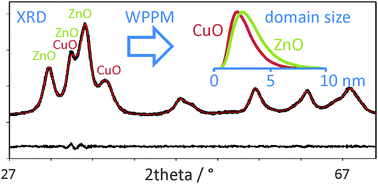Graphical abstract: Microstructure analysis of complex CuO/ZnO@carbon adsorbers: what are the limits of powder diffraction methods?