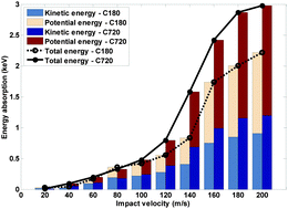 Graphical abstract: Molecular dynamics study of a CNT–buckyball-enabled energy absorption system