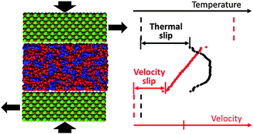 Graphical abstract: Nanolubrication by ionic liquids: molecular dynamics simulations reveal an anomalous effective rheology