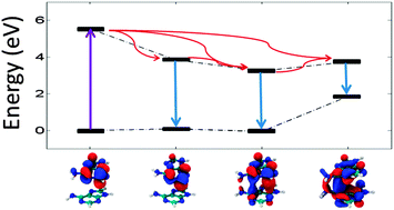 Graphical abstract: Photophysical deactivation pathways in adenine oligonucleotides
