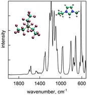 Graphical abstract: Interactions in the ionic liquid [EMIM][FAP]: a coupled experimental and computational analysis