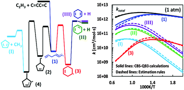 Graphical abstract: Ab initio study of the influence of resonance stabilization on intramolecular ring closure reactions of hydrocarbon radicals