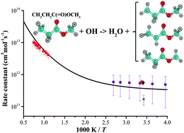 Graphical abstract: Ab initio kinetics studies of hydrogen atom abstraction from methyl propanoate