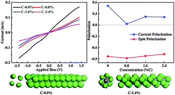 Graphical abstract: Electronic transport properties of ultra-thin Ni and Ni–C nanowires