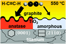 Graphical abstract: Fabrication of Ti substrate grain dependent C/TiO2 composites through carbothermal treatment of anodic TiO2