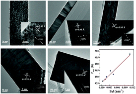 Graphical abstract: Phase transition characteristics in the conductivity of VO2(A) nanowires: size and surface effects