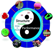 Graphical abstract: Correlation between hierarchical structure of crystal networks and macroscopic performance of mesoscopic soft materials and engineering principles