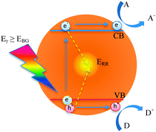 Graphical abstract: Efficient visible driven photocatalyst, silver phosphate: performance, understanding and perspective