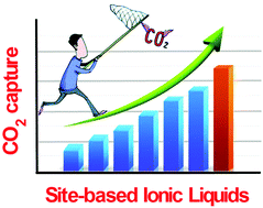 Graphical abstract: Active chemisorption sites in functionalized ionic liquids for carbon capture