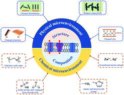 Graphical abstract: Channel-facilitated molecule and ion transport across polymer composite membranes