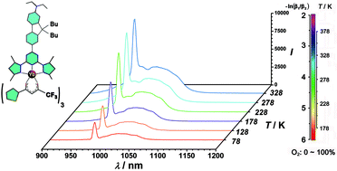 Graphical abstract: An ytterbium complex with unique luminescence properties: detecting the temperature based on a luminescence spectrum without the interference of oxygen