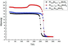 Graphical abstract: A-site-deficiency effect on critical behavior in the Pr0.6Sr0.4MnO3 compound