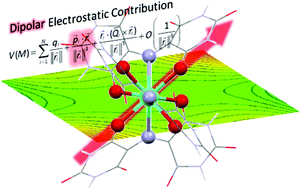 Graphical abstract: Analysis of the electrostatics in DyIII single-molecule magnets: the case study of Dy(Murex)3