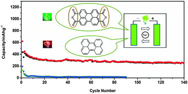 Graphical abstract: Multi-ring aromatic carbonyl compounds enabling high capacity and stable performance of sodium-organic batteries