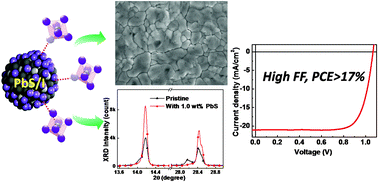 Graphical abstract: Intermixing-seeded growth for high-performance planar heterojunction perovskite solar cells assisted by precursor-capped nanoparticles