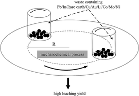 Graphical abstract: Application of mechanochemistry to metal recovery from second-hand resources: a technical overview