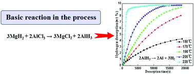Graphical abstract: Solid state synthesis of nano-sized AlH3 and its dehydriding behaviour