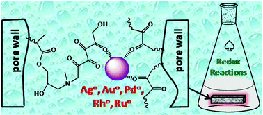 Graphical abstract: Self-reducing asymmetric polymer membrane for in situ formation and containment of noble metal nanocatalysts