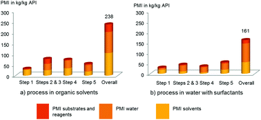 Graphical abstract: Surfactant technology applied toward an active pharmaceutical ingredient: more than a simple green chemistry advance