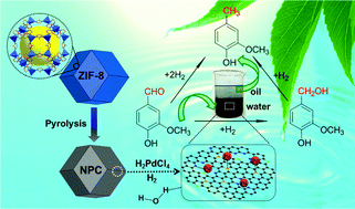 Graphical abstract: Palladium nanoparticles stabilized with N-doped porous carbons derived from metal–organic frameworks for selective catalysis in biofuel upgrade: the role of catalyst wettability