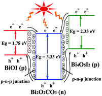 Graphical abstract: Synthesis of BiOI/Bi4O5I2/Bi2O2CO3 p–n–p heterojunctions with superior photocatalytic activities