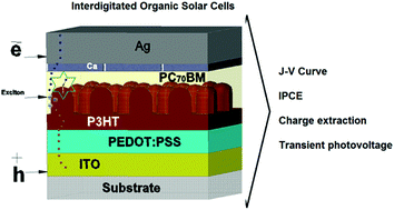Graphical abstract: Design, fabrication and charge recombination analysis of an interdigitated heterojunction nanomorphology in P3HT/PC70BM solar cells
