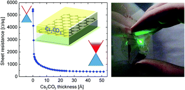 Graphical abstract: Engineering high charge transfer n-doping of graphene electrodes and its application to organic electronics