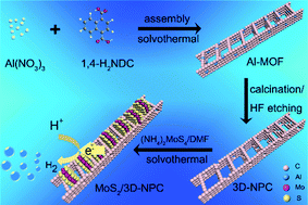 Graphical abstract: 3D architecture constructed via the confined growth of MoS2 nanosheets in nanoporous carbon derived from metal–organic frameworks for efficient hydrogen production