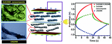 Graphical abstract: Zinc oxide nanoring embedded lacey graphene nanoribbons in symmetric/asymmetric electrochemical capacitive energy storage
