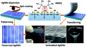 Graphical abstract: Electrically robust silver nanowire patterns transferrable onto various substrates