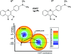 Graphical abstract: Unusually slow intramolecular proton transfer dynamics of 4′-N,N-dimethylamino-3-hydroxyflavone in high n-alcohols: involvement of solvent relaxation